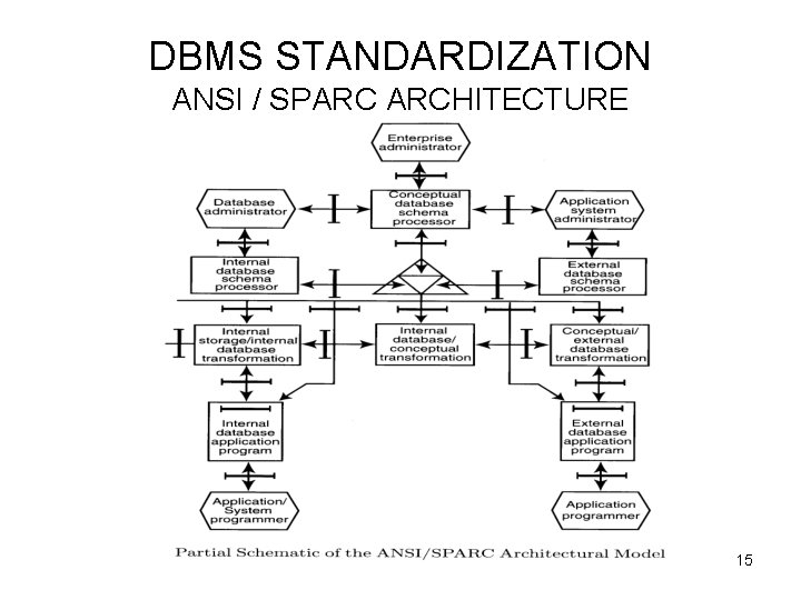 DBMS STANDARDIZATION ANSI / SPARC ARCHITECTURE DDBMS Architecture 15 DBMS STANDARDIZATION ANSI / SPARC ARCHITECTURE DDBMS Architecture 15