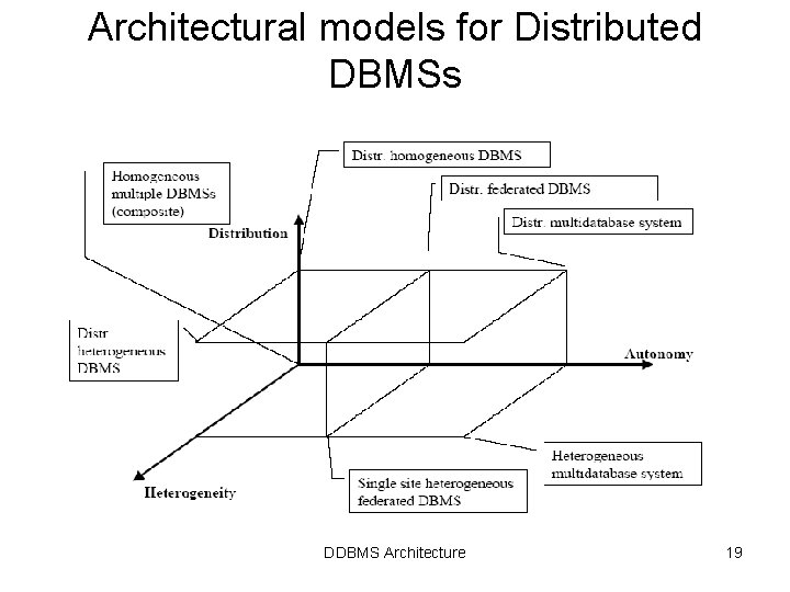 Architectural models for Distributed DBMSs DDBMS Architecture 19 Architectural models for Distributed DBMSs DDBMS Architecture 19