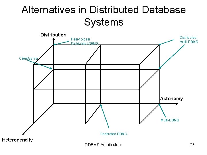 Alternatives in Distributed Database Systems Distribution Distributed multi-DBMS Peer-to-peer Distributed DBMS Client/server Autonomy Multi-DBMS Alternatives in Distributed Database Systems Distribution Distributed multi-DBMS Peer-to-peer Distributed DBMS Client/server Autonomy Multi-DBMS