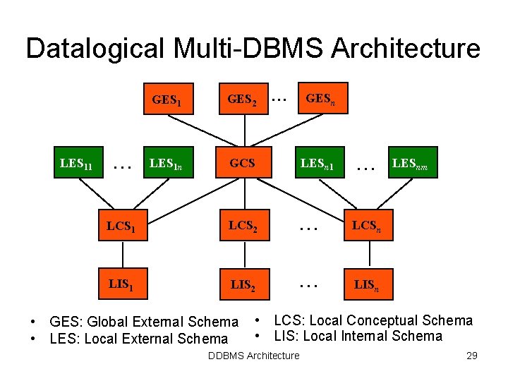 Datalogical Multi-DBMS Architecture LES 11 . . . GESn GES 1 GES 2 LES Datalogical Multi-DBMS Architecture LES 11 . . . GESn GES 1 GES 2 LES