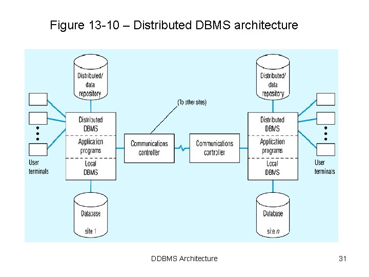 Figure 13 -10 – Distributed DBMS architecture DDBMS Architecture 31 Figure 13 -10 – Distributed DBMS architecture DDBMS Architecture 31