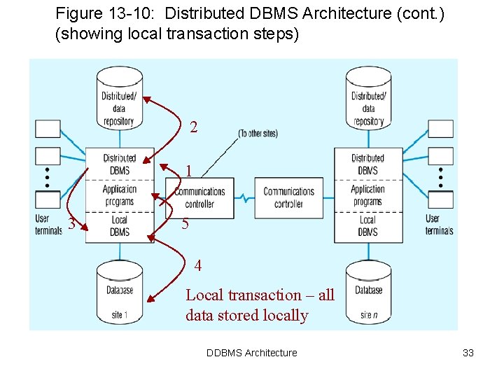 Figure 13 -10: Distributed DBMS Architecture (cont. ) (showing local transaction steps) 2 1 Figure 13 -10: Distributed DBMS Architecture (cont. ) (showing local transaction steps) 2 1