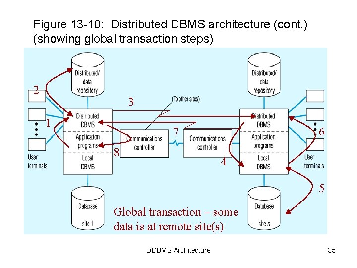 Figure 13 -10: Distributed DBMS architecture (cont. ) (showing global transaction steps) 2 3 Figure 13 -10: Distributed DBMS architecture (cont. ) (showing global transaction steps) 2 3