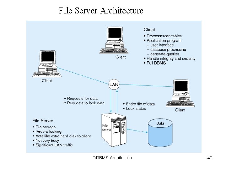 File Server Architecture DDBMS Architecture 42 File Server Architecture DDBMS Architecture 42