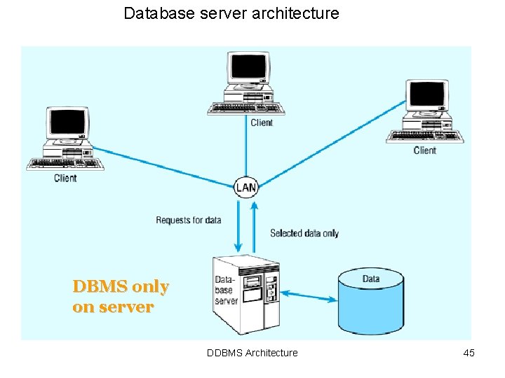 Database server architecture DBMS only on server DDBMS Architecture 45 Database server architecture DBMS only on server DDBMS Architecture 45