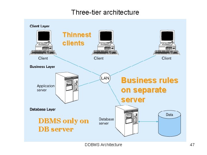 Three-tier architecture Thinnest clients Business rules on separate server DBMS only on DB server Three-tier architecture Thinnest clients Business rules on separate server DBMS only on DB server