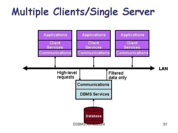 Multiple Clients/Single Server Applications Client Services Communications High-level requests Filtered data only LAN Communications Multiple Clients/Single Server Applications Client Services Communications High-level requests Filtered data only LAN Communications