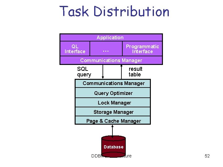 Task Distribution Application QL Interface … Programmatic Interface Communications Manager SQL query result table Task Distribution Application QL Interface … Programmatic Interface Communications Manager SQL query result table