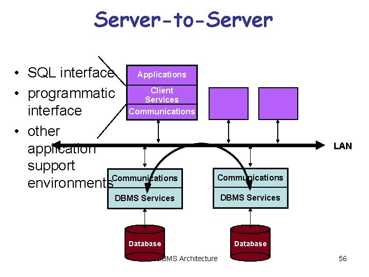 Server-to-Server • SQL interface Applications Client • programmatic Services Communications interface • other application Server-to-Server • SQL interface Applications Client • programmatic Services Communications interface • other application