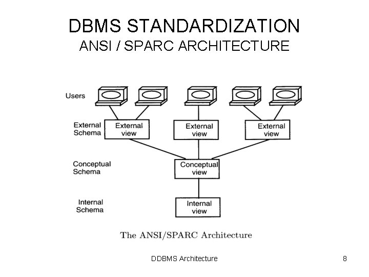 DBMS STANDARDIZATION ANSI / SPARC ARCHITECTURE DDBMS Architecture 8 DBMS STANDARDIZATION ANSI / SPARC ARCHITECTURE DDBMS Architecture 8