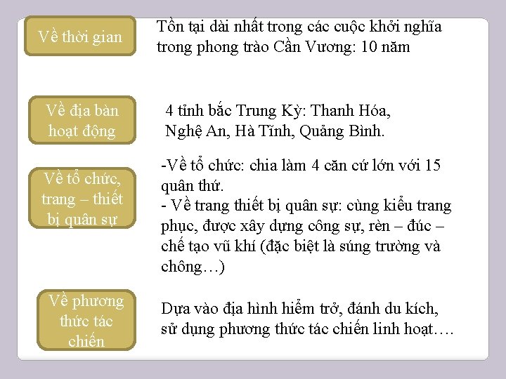 Về thời gian Về địa bàn hoạt động Về tổ chức, trang – thiết