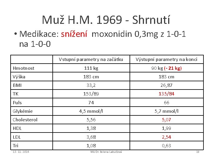 Muž H. M. 1969 - Shrnutí • Medikace: snížení moxonidin 0, 3 mg z