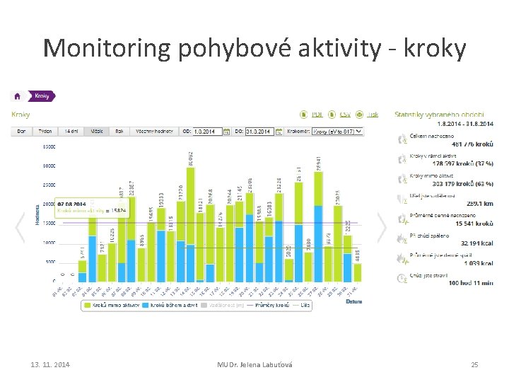 Monitoring pohybové aktivity - kroky 13. 11. 2014 MUDr. Jelena Labuťová 25 