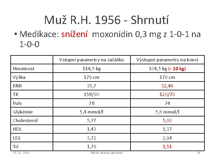Muž R. H. 1956 - Shrnutí • Medikace: snížení moxonidin 0, 3 mg z