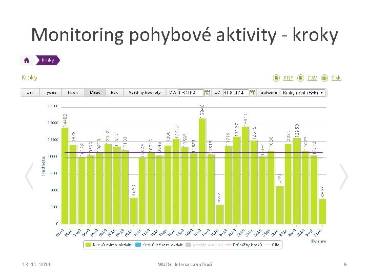 Monitoring pohybové aktivity - kroky 13. 11. 2014 MUDr. Jelena Labuťová 6 