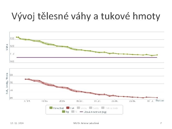 Vývoj tělesné váhy a tukové hmoty 13. 11. 2014 MUDr. Jelena Labuťová 7 