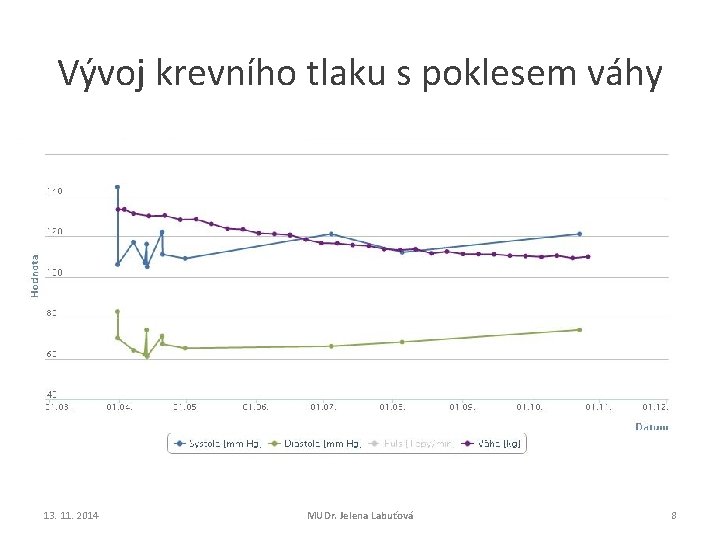 Vývoj krevního tlaku s poklesem váhy 13. 11. 2014 MUDr. Jelena Labuťová 8 