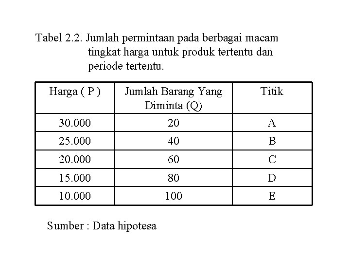 Tabel 2. 2. Jumlah permintaan pada berbagai macam tingkat harga untuk produk tertentu dan