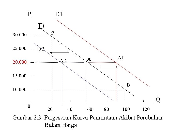 P D 1 D 30. 000 25. 000 C D 2 20. 000 A