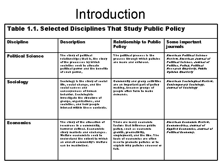 Introduction Table 1. 1. Selected Disciplines That Study Public Policy Discipline Description Relationship to