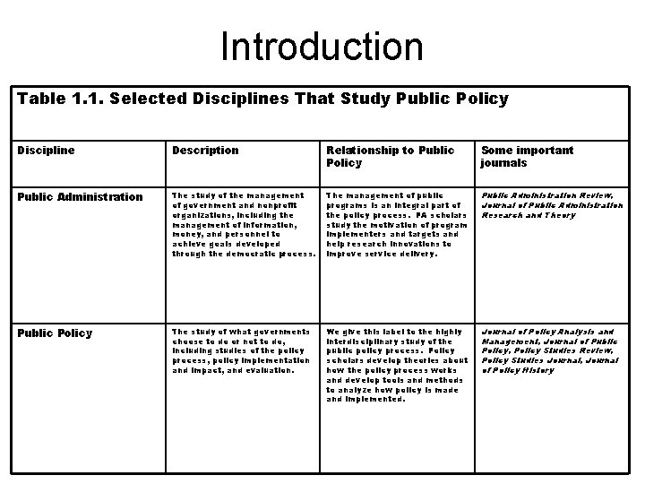 Introduction Table 1. 1. Selected Disciplines That Study Public Policy Discipline Description Relationship to