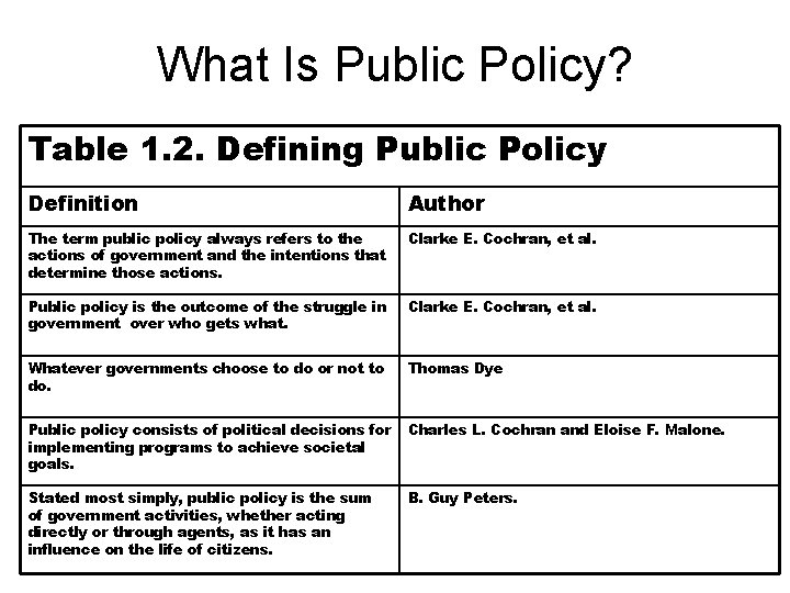 What Is Public Policy? Table 1. 2. Defining Public Policy Definition Author The term