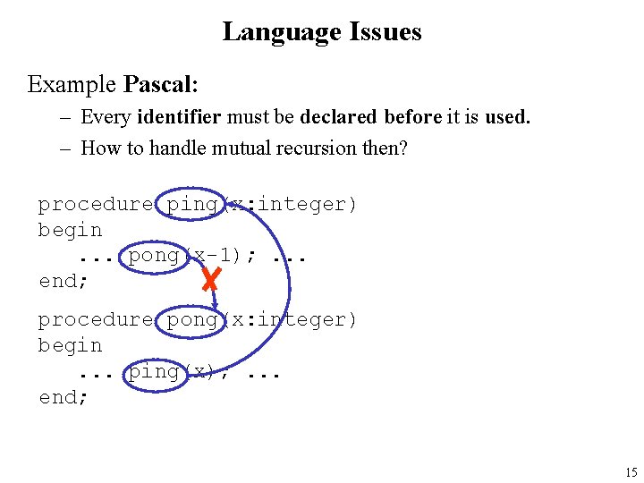 Language Issues Example Pascal: – Every identifier must be declared before it is used.
