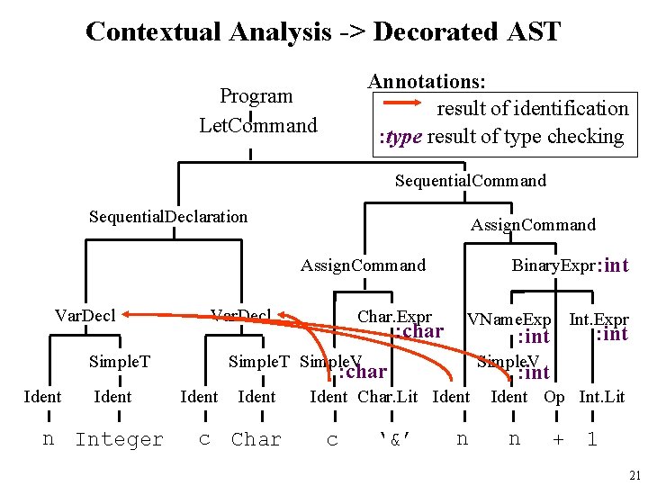 Contextual Analysis -> Decorated AST Annotations: result of identification : type result of type