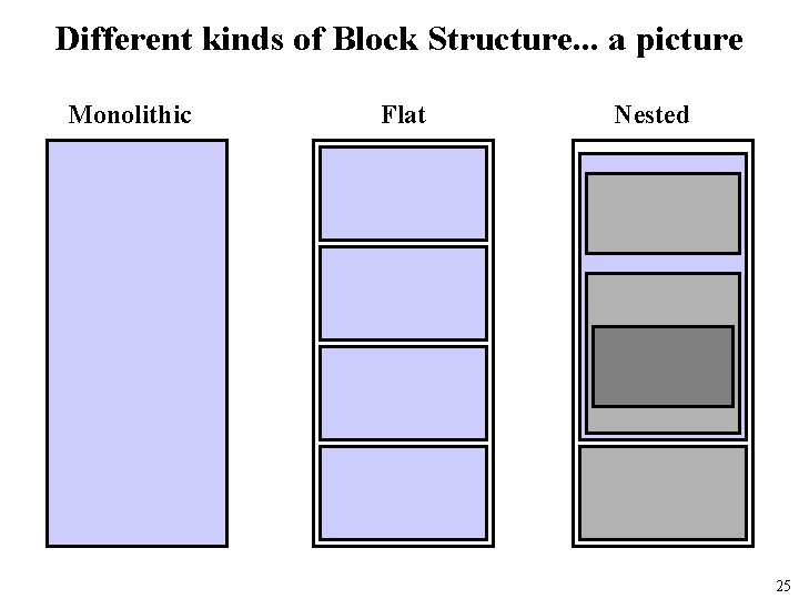Different kinds of Block Structure. . . a picture Monolithic Flat Nested 25 