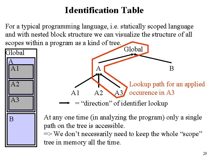 Identification Table For a typical programming language, i. e. statically scoped language and with