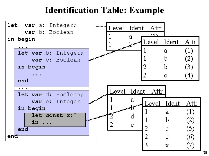 Identification Table: Example let var a: Integer; var b: Boolean in begin. . .