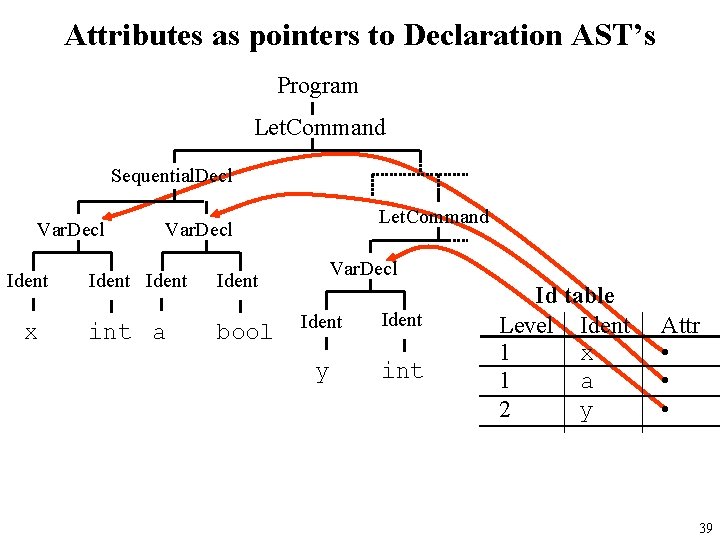 Attributes as pointers to Declaration AST’s Program Let. Command Sequential. Decl Var. Decl Ident