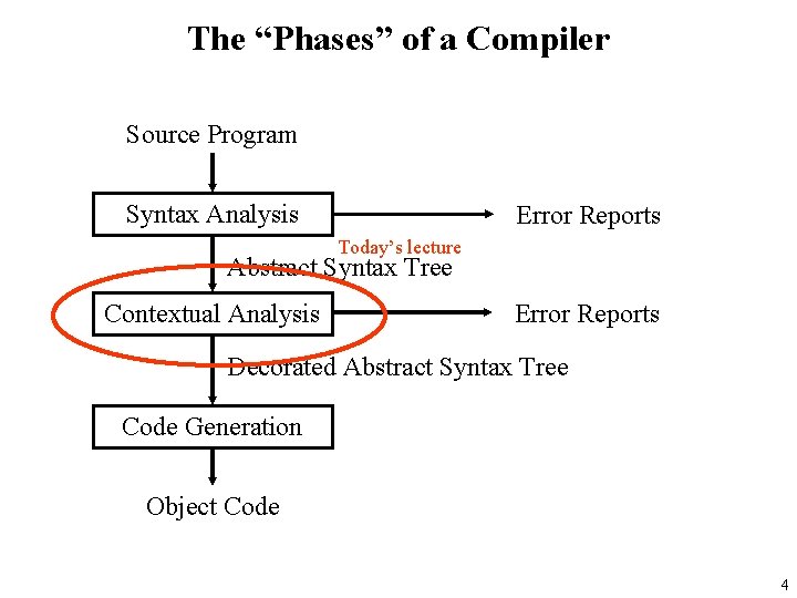 The “Phases” of a Compiler Source Program Syntax Analysis Error Reports Today’s lecture Abstract