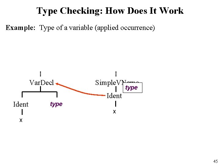 Type Checking: How Does It Work Example: Type of a variable (applied occurrence) Var.