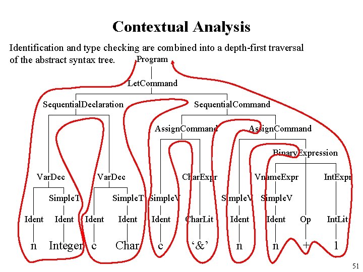 Contextual Analysis Identification and type checking are combined into a depth-first traversal Program of