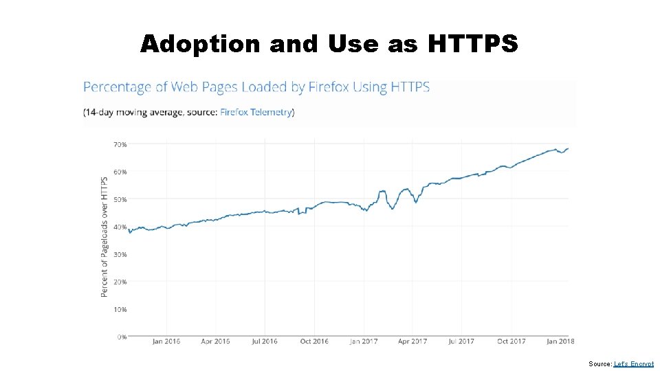 Adoption and Use as HTTPS Source: Let’s Encrypt 