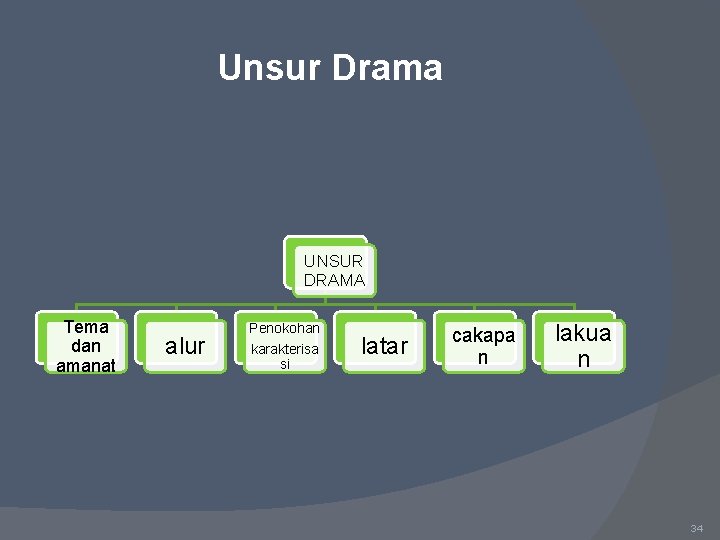 Unsur Drama UNSUR DRAMA Tema dan amanat alur Penokohan karakterisa si latar cakapa n