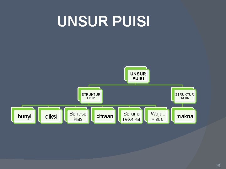 UNSUR PUISI STRUKTUR FISIK bunyi diksi Bahasa kias citraan STRUKTUR BATIN Sarana retorika Wujud