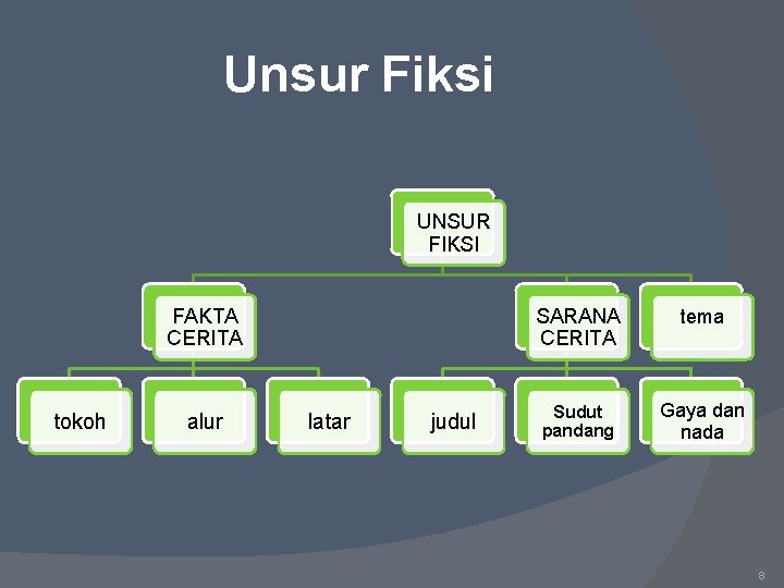 Unsur Fiksi UNSUR FIKSI FAKTA CERITA tokoh alur latar judul SARANA CERITA tema Sudut