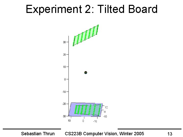 Experiment 2: Tilted Board Sebastian Thrun CS 223 B Computer Vision, Winter 2005 13