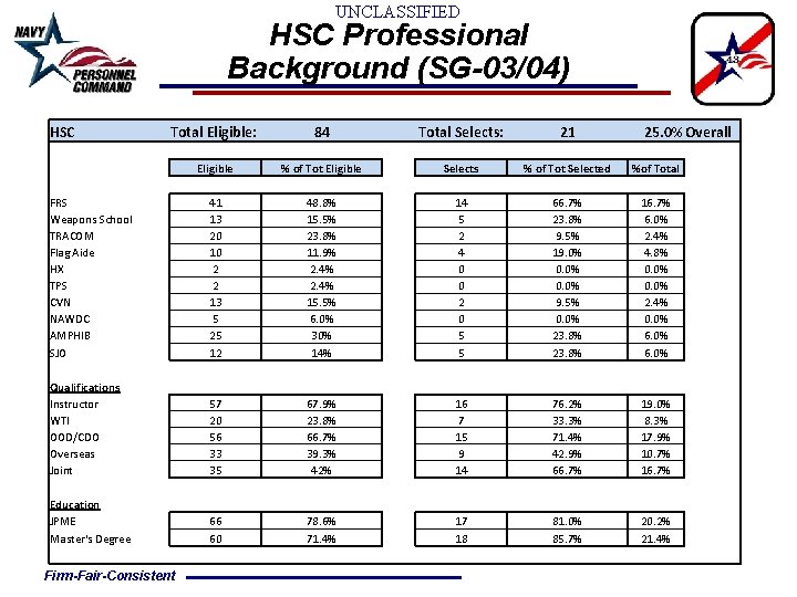 UNCLASSIFIED HSC Professional Background (SG-03/04) HSC Total Eligible: 84 Eligible 41 13 20 10