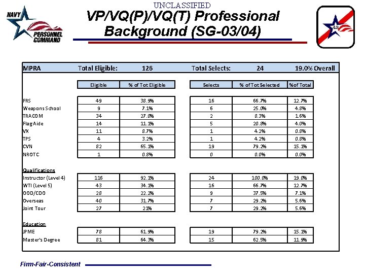 UNCLASSIFIED VP/VQ(P)/VQ(T) Professional Background (SG-03/04) MPRA Total Eligible: 126 Eligible 49 9 34 14