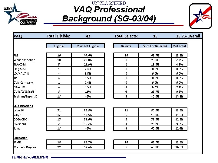 UNCLASSIFIED VAQ Professional Background (SG-03/04) VAQ Total Eligible: 42 Eligible 20 10 5 1 UNCLASSIFIED VAQ Professional Background (SG-03/04) VAQ Total Eligible: 42 Eligible 20 10 5 1