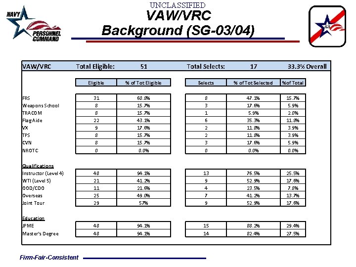 UNCLASSIFIED VAW/VRC Background (SG-03/04) VAW/VRC Total Eligible: 51 Eligible 31 8 8 22 9