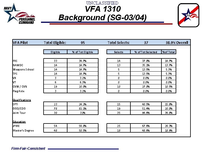 UNCLASSIFIED VFA 1310 Background (SG-03/04) VFA Pilot Total Eligible: 95 Eligible 33 14 14 UNCLASSIFIED VFA 1310 Background (SG-03/04) VFA Pilot Total Eligible: 95 Eligible 33 14 14