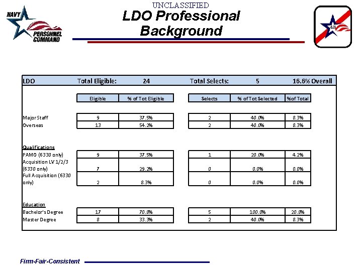 UNCLASSIFIED LDO Professional Background LDO Total Eligible: 24 Eligible % of Tot Eligible 5