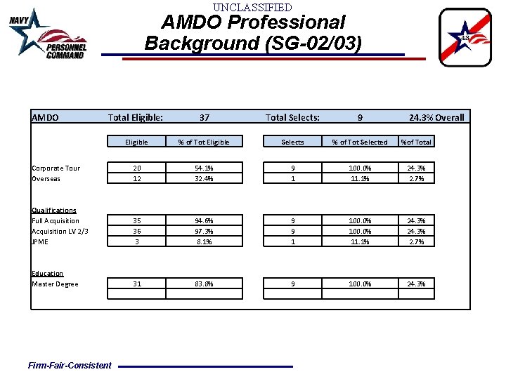 UNCLASSIFIED AMDO Professional Background (SG-02/03) AMDO Total Eligible: 37 Eligible % of Tot Eligible UNCLASSIFIED AMDO Professional Background (SG-02/03) AMDO Total Eligible: 37 Eligible % of Tot Eligible