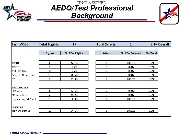 UNCLASSIFIED AEDO/Test Professional Background Test (VX-30) Total Eligible: 17 Eligible % of Tot Eligible