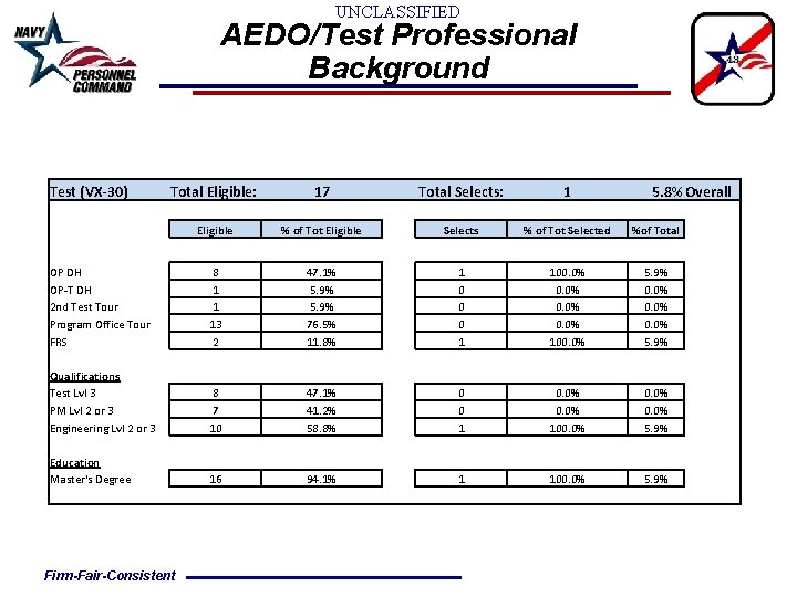 UNCLASSIFIED AEDO/Test Professional Background Test (VX-30) Total Eligible: 17 Eligible % of Tot Eligible UNCLASSIFIED AEDO/Test Professional Background Test (VX-30) Total Eligible: 17 Eligible % of Tot Eligible