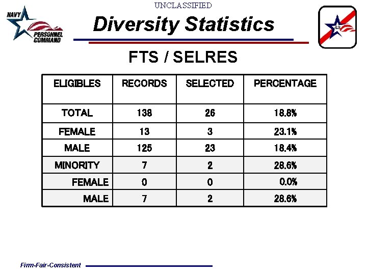 UNCLASSIFIED Diversity Statistics FTS / SELRES ELIGIBLES RECORDS SELECTED PERCENTAGE TOTAL 138 26 18.